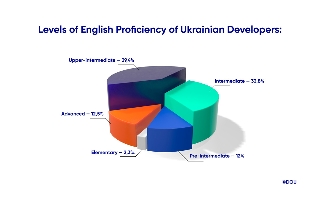 Levels of English Proficiency of Ukrainian Developers Pie Chart
